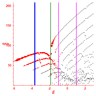 Peres lattice <N>